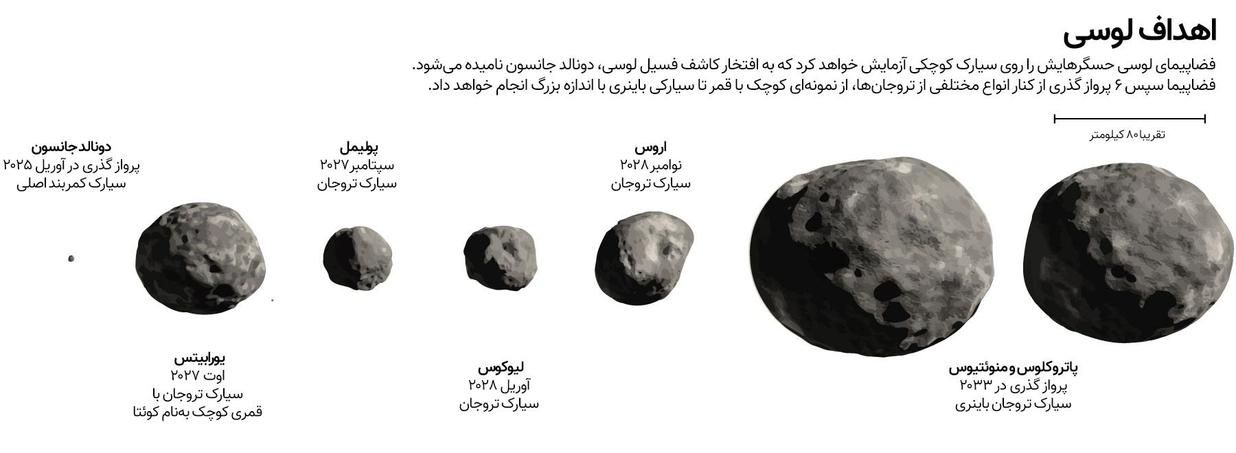 سیارک تروا تحقیقات لوسی را هدف قرار می دهد